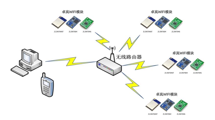 局域网内搜索接入路由器的WIFI？